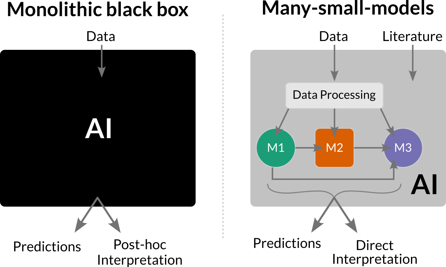 Comparison of AI approaches in biology: monolithic vs. ecosystem