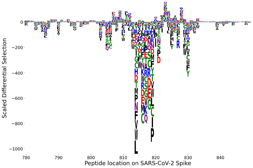 logo plot visualization of an escape profile